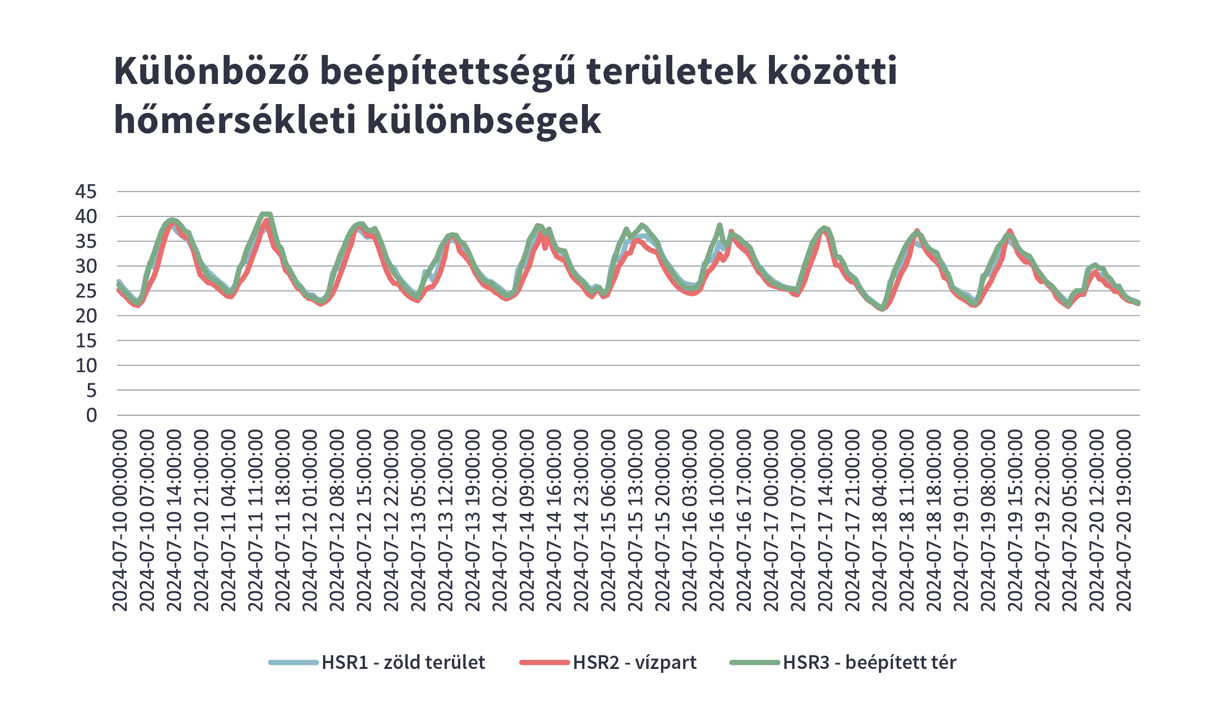 Hőmérsékleti különbségek a 2024. júliusi hőhullám alatt (Forrás: Paulinyi & Partners)